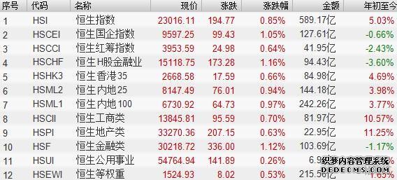 滚动更新丨沪指跌012% 大金融板块延续涨势